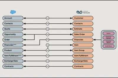 Celigo: NetSuite Integration App for Salesforce for Salesforce — screenshot