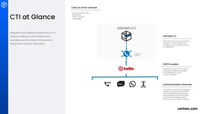 Certwo CTI - Telephony Integration App for Salesforce — screenshot