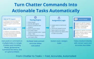 Chatter Activity to Task Automation for Salesforce — screenshot
