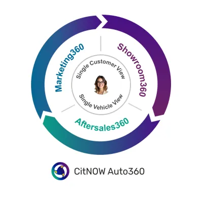CitNOW Auto360 — screenshot from the Salesforce AppExchange listing