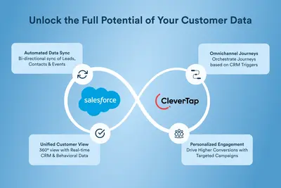 CleverTap All-in-one Customer Engagement Platform for Salesforce CRM for Salesforce — screenshot