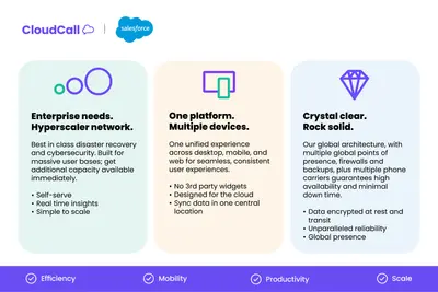 CloudCall for Salesforce CTI - Cloud Telephony | VoIP | SMS | Analytics for Salesforce — screenshot
