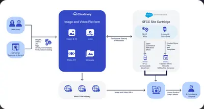 Cloudinary cartridge for B2C Commerce for Salesforce — screenshot