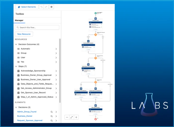 Data Access Request Orchestration — screenshot from the Salesforce AppExchange listing