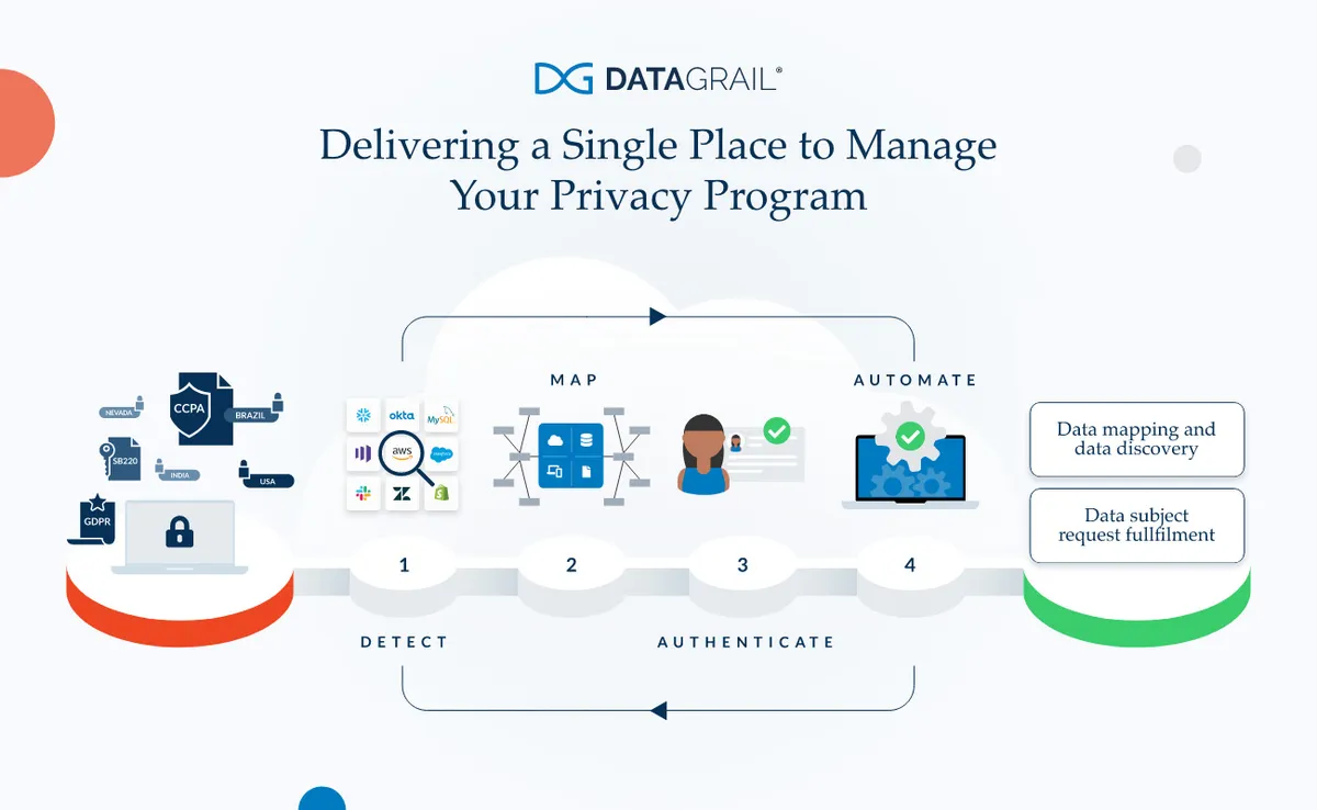 DataGrail — screenshot from the Salesforce AppExchange listing