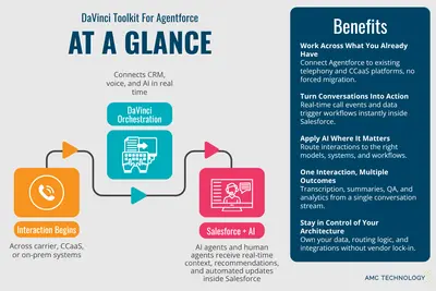 DaVinci for Agentforce by AMC Technology for Salesforce — screenshot
