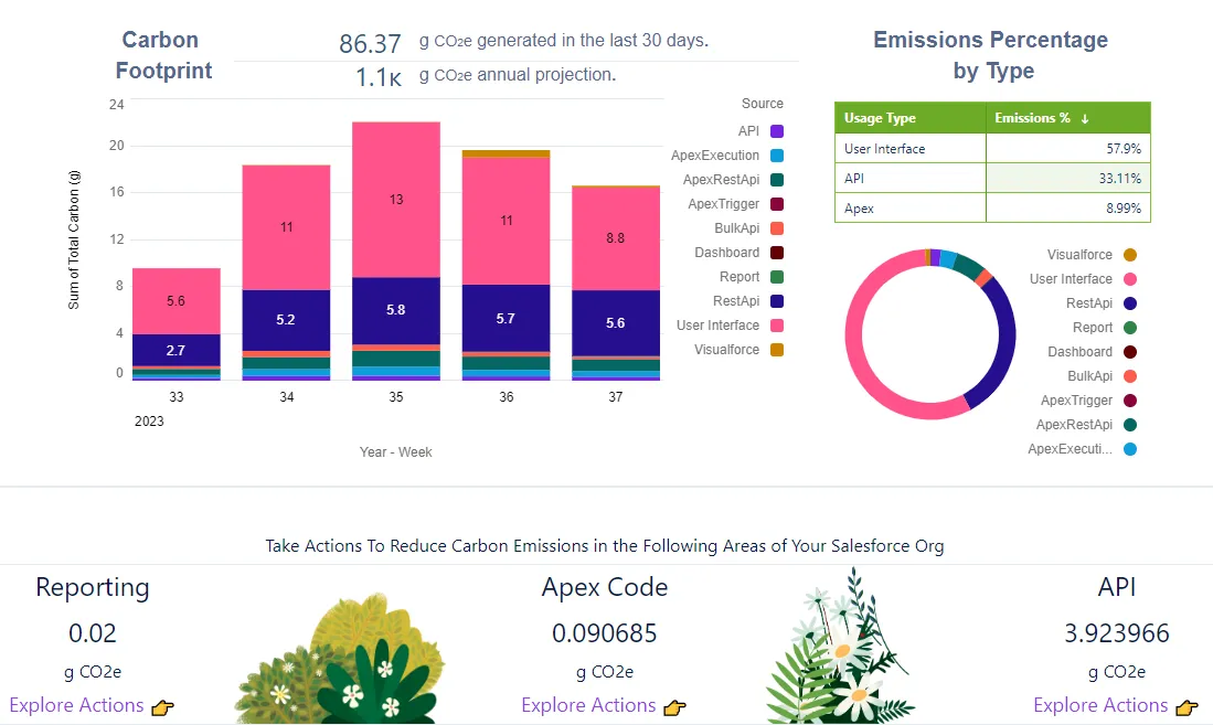 Developer Carbon Dashboard — screenshot from the Salesforce AppExchange listing