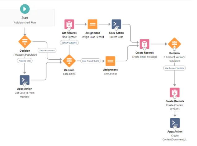 Email-to-Flow — screenshot from the Salesforce AppExchange listing