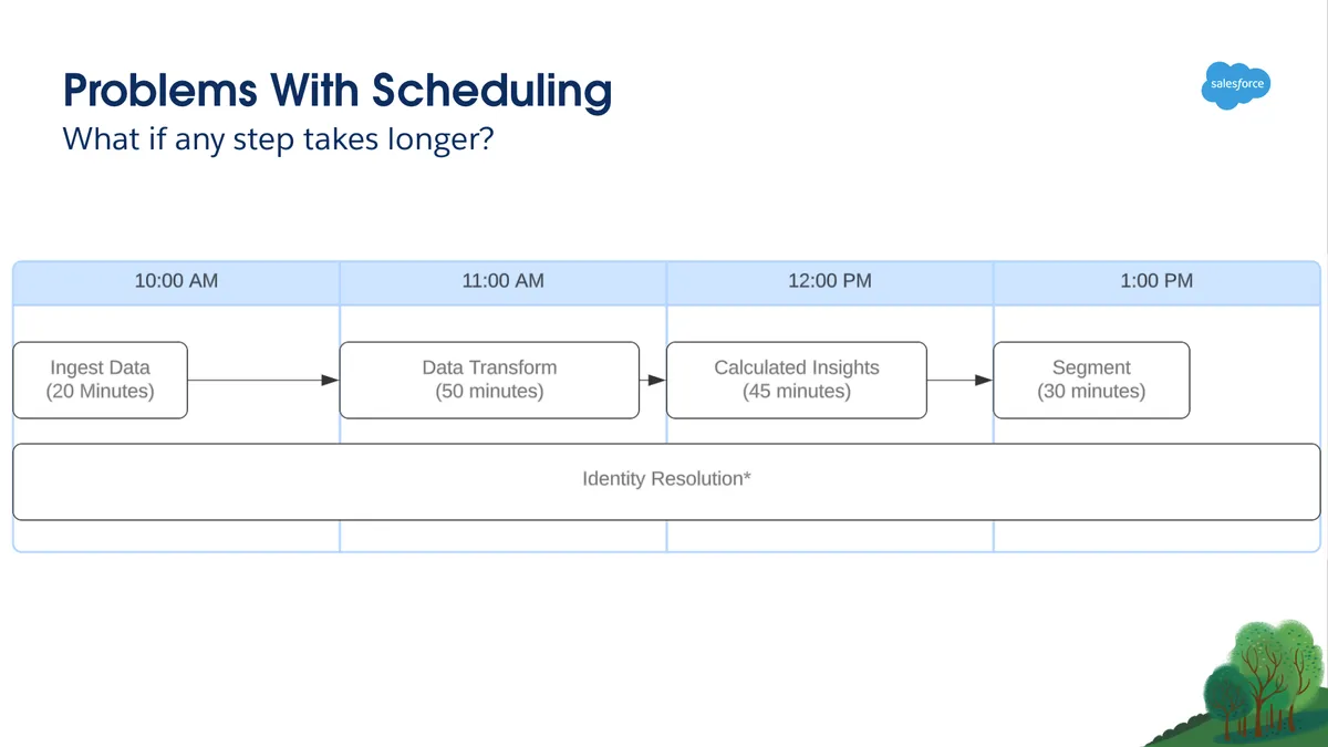 ETOrchestrate Data Cloud (ETOrchestrateDC) — screenshot from the Salesforce AppExchange listing