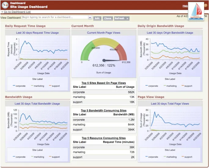 Force.com Sites Usage Reporting — screenshot from the Salesforce AppExchange listing