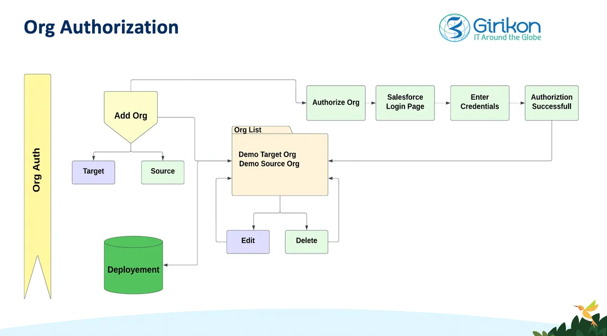 Girik DevOps — screenshot from the Salesforce AppExchange listing