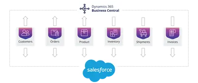 i95Dev Connect for Microsoft Dynamics 365 Business Central ERP Integration for Salesforce — screenshot