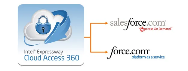 Intel Expressway Cloud Access 360 — screenshot from the Salesforce AppExchange listing
