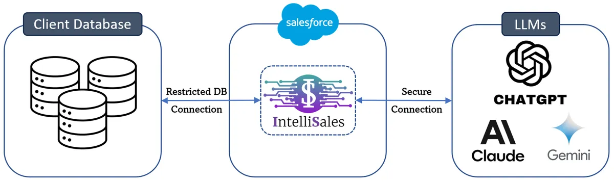 IntelliSales — screenshot from the Salesforce AppExchange listing