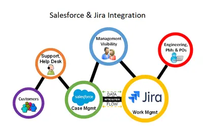 Jira Integration Made Easy for Salesforce — screenshot