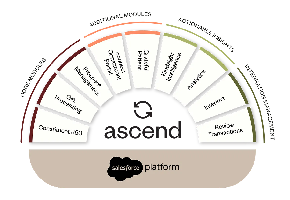 Kindsight Ascend — screenshot from the Salesforce AppExchange listing