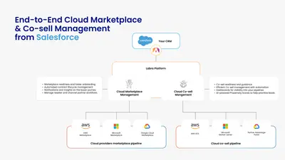 Labra Co-sell & Marketplace Automation App for AWS, GCP and Microsoft for Salesforce — screenshot