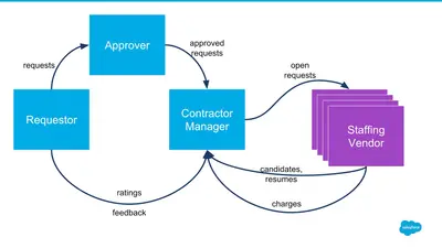 Lightning Contractor Management for Salesforce — screenshot