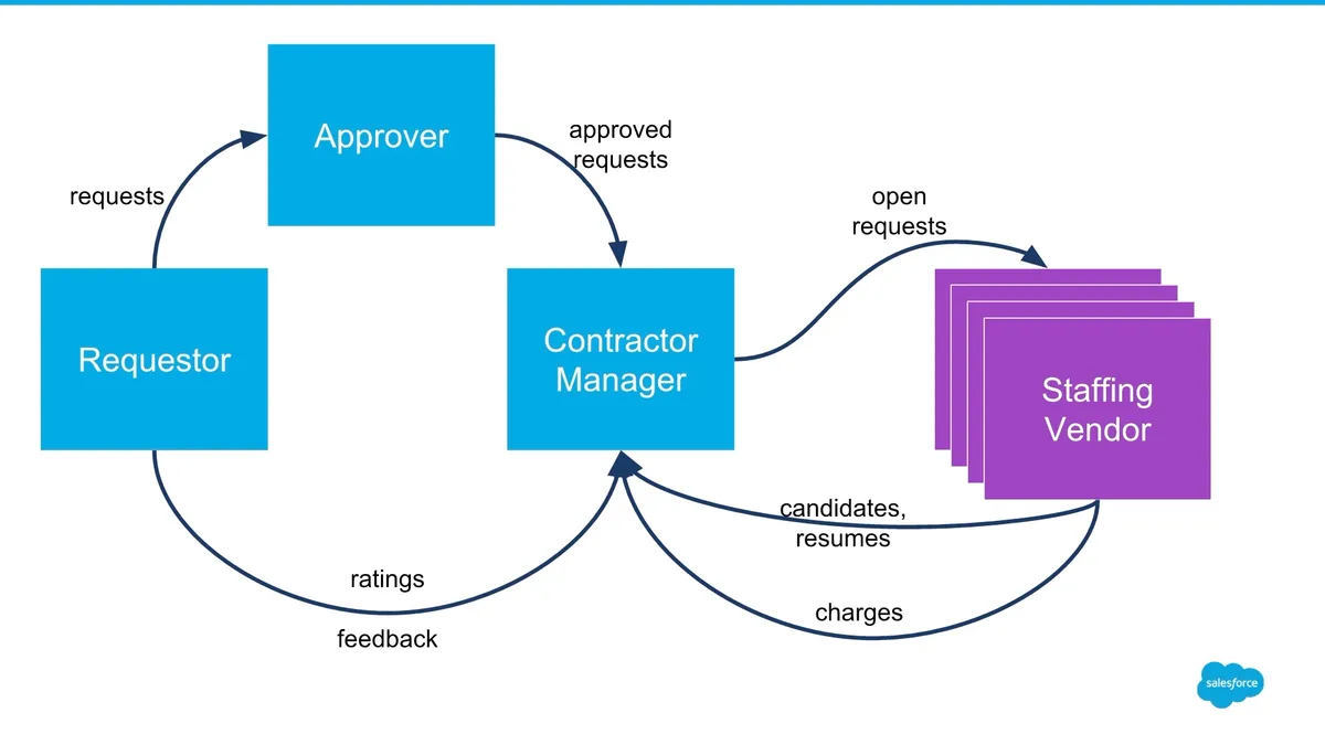 Lightning Contractor Management — screenshot from the Salesforce AppExchange listing