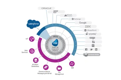 Magic xpi Integration and Monitoring Platform for Salesforce — screenshot