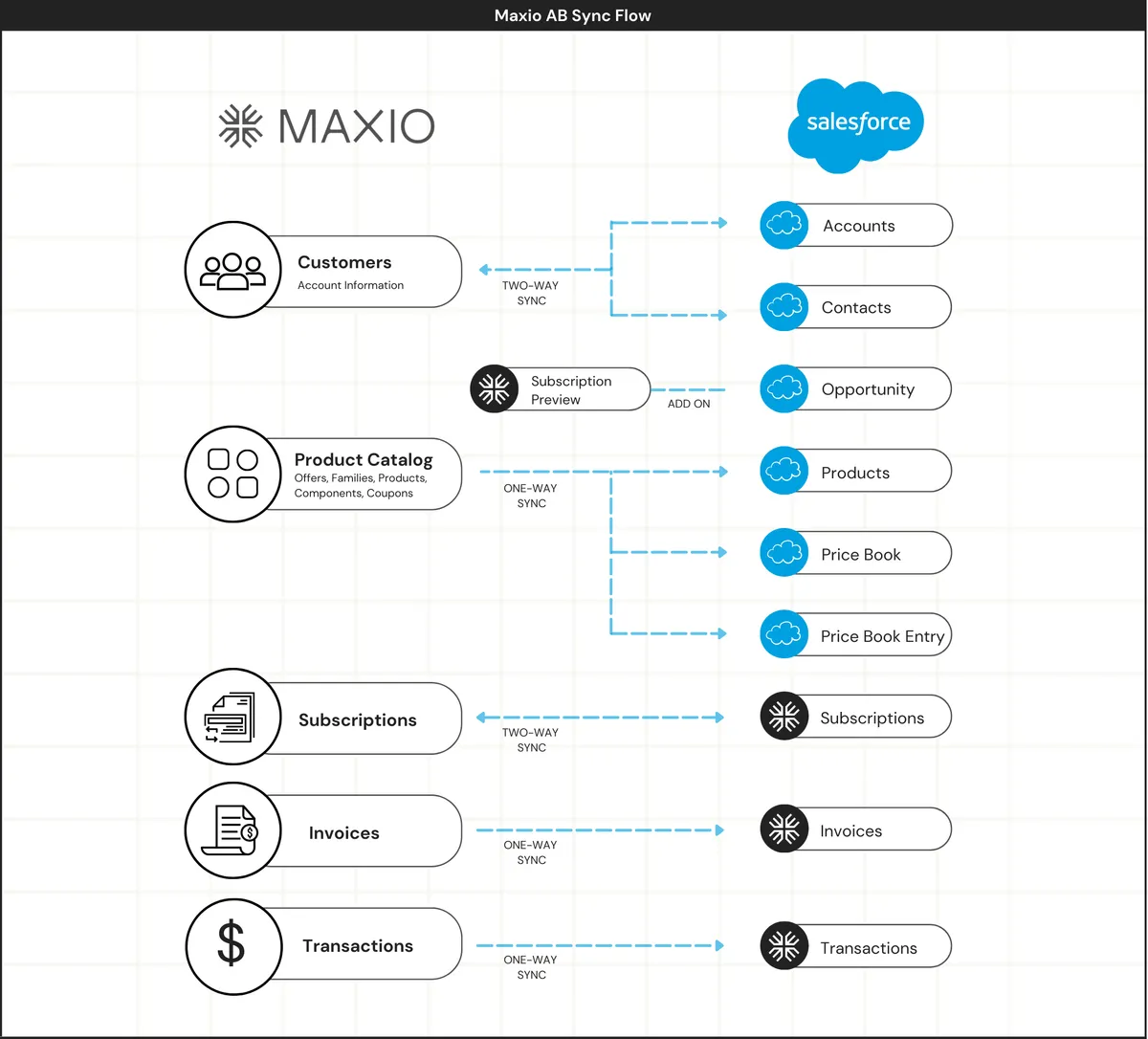 Maxio — screenshot from the Salesforce AppExchange listing