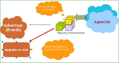 MeghaServe ACM : Ad Campaign Management for Advertisers and Agencies for Salesforce — screenshot