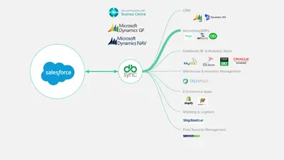 Microsoft Dynamics 365 Business Central/GP/NAV Integration with Salesforce for Salesforce — screenshot