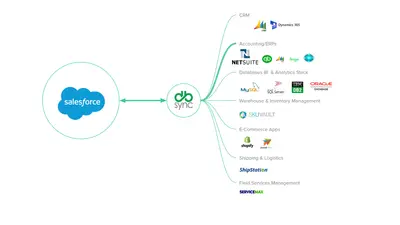 NetSuite Integration with Salesforce for Salesforce — screenshot