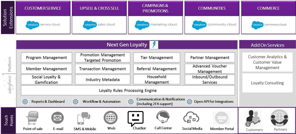 Next Gen Loyalty Solution — screenshot from the Salesforce AppExchange listing
