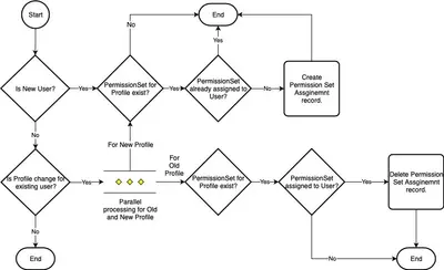 PermissionSet Assignment Automation for Salesforce — screenshot