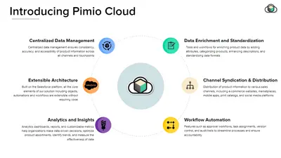 Pimio Cloud - Fully Functional Product Information Management (PIM) Solution for Salesforce — screenshot
