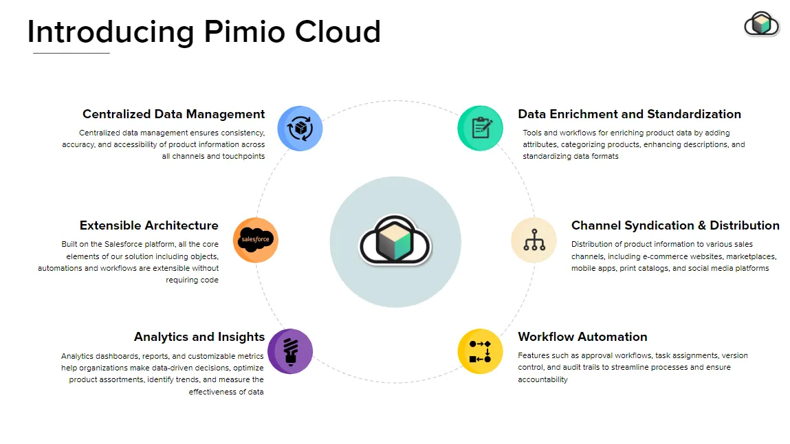 Pimio Cloud - Fully Functional Product Information Management (PIM) Solution — screenshot from the Salesforce AppExchange listing
