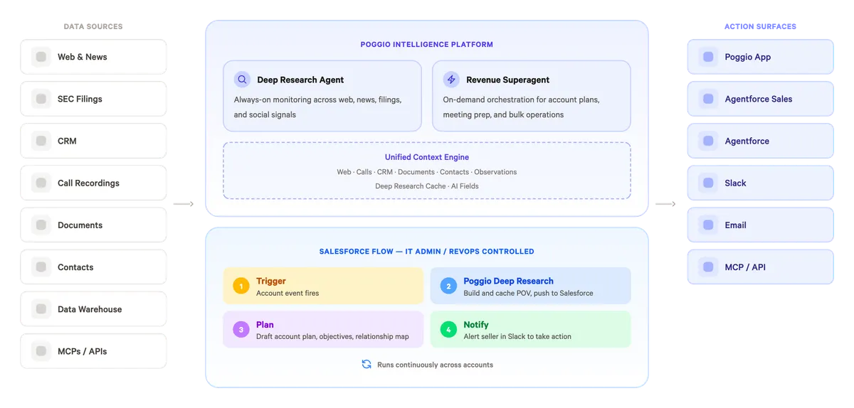 Poggio Agentforce Extension — screenshot from the Salesforce AppExchange listing