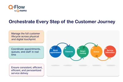 Q-Flow | Customer Journey Management for Salesforce — screenshot