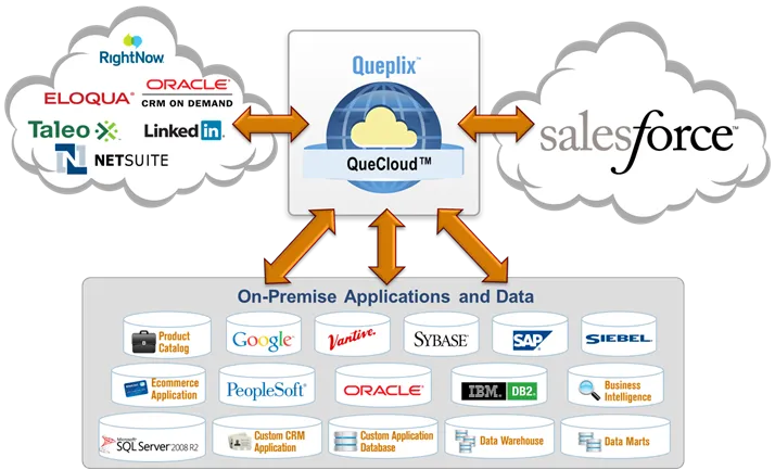QueCloud - The First Data Integration and Data Management Cloud — screenshot from the Salesforce AppExchange listing
