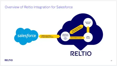 Reltio Integration for Salesforce for Salesforce — screenshot