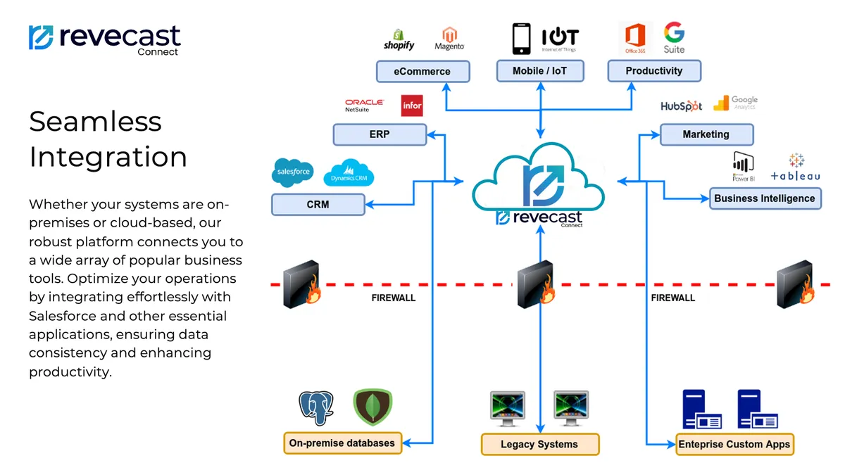 Revecast Connect Integration Platform — screenshot from the Salesforce AppExchange listing