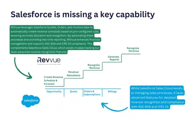 REVvue - Revenue Forecasting, Recognition ASC 606 / IFRS-15 & SaaS Metrics for Salesforce — screenshot
