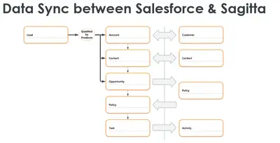 Sagitta Connect - Insurance Agency Management for Salesforce — screenshot