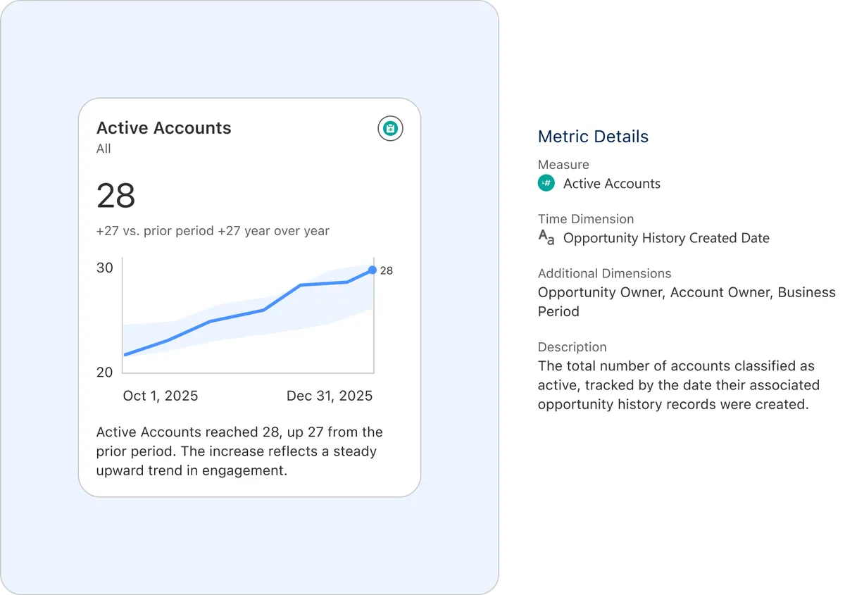 Sales Insights Model and Metrics — screenshot from the Salesforce AppExchange listing