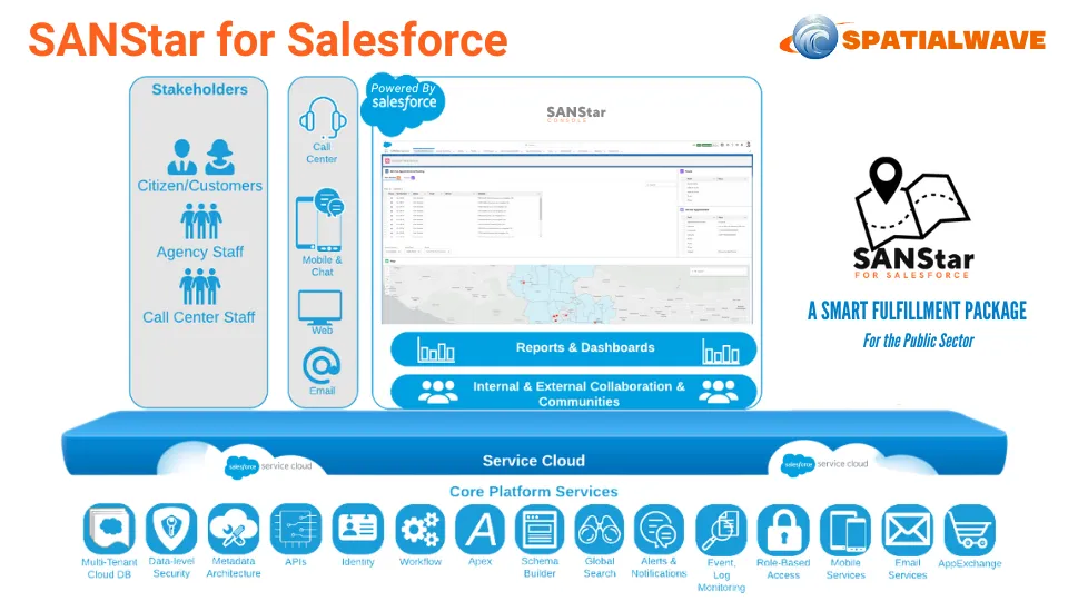 SANStar Console — screenshot from the Salesforce AppExchange listing