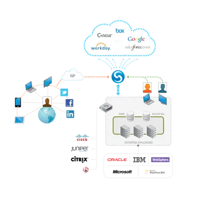 SecureAuth IdP - SSO and 2FA for Salesforce for Salesforce — screenshot