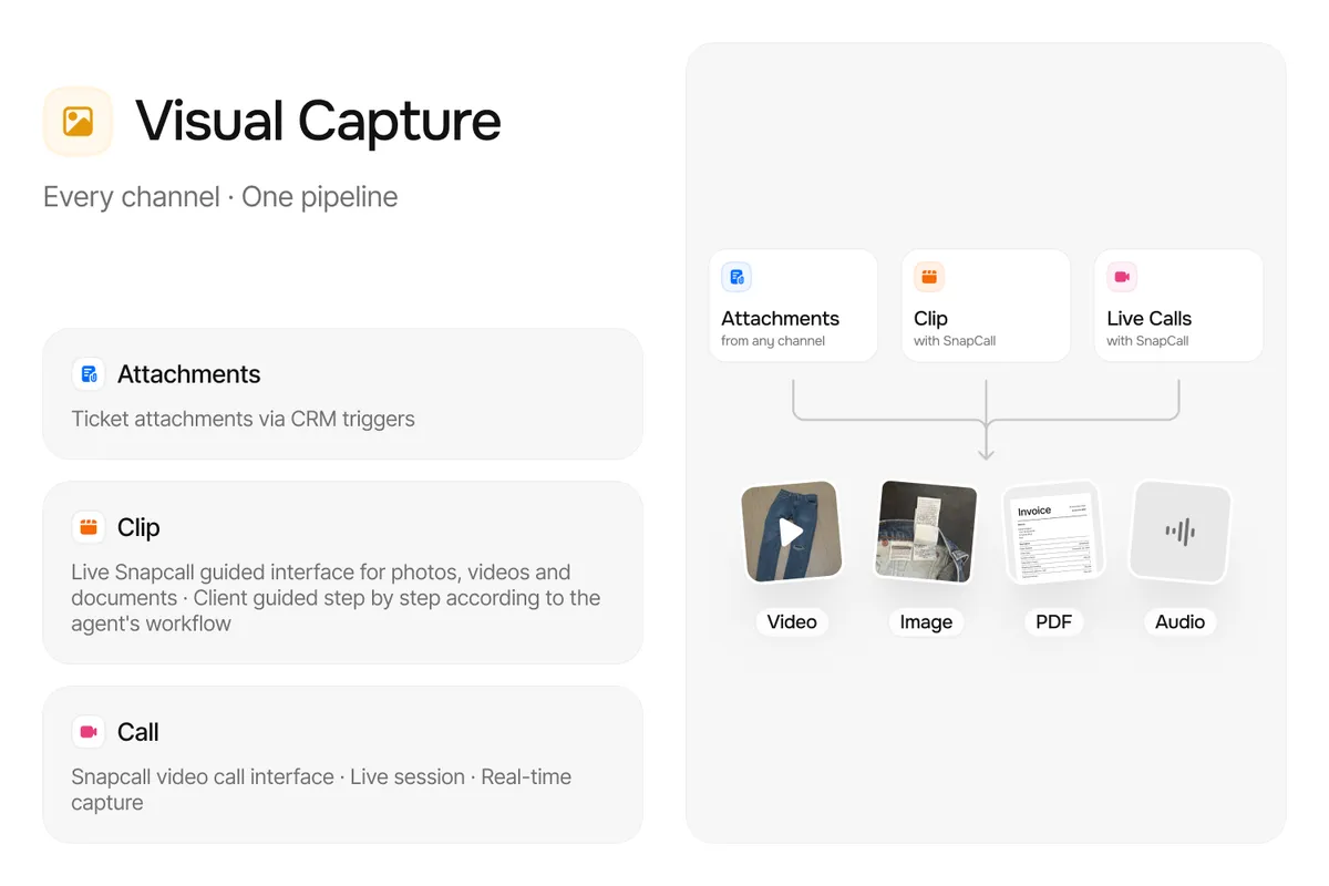 SnapCall . Visual AI — screenshot from the Salesforce AppExchange listing