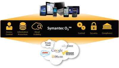 Symantec O3 for Salesforce for Salesforce — screenshot