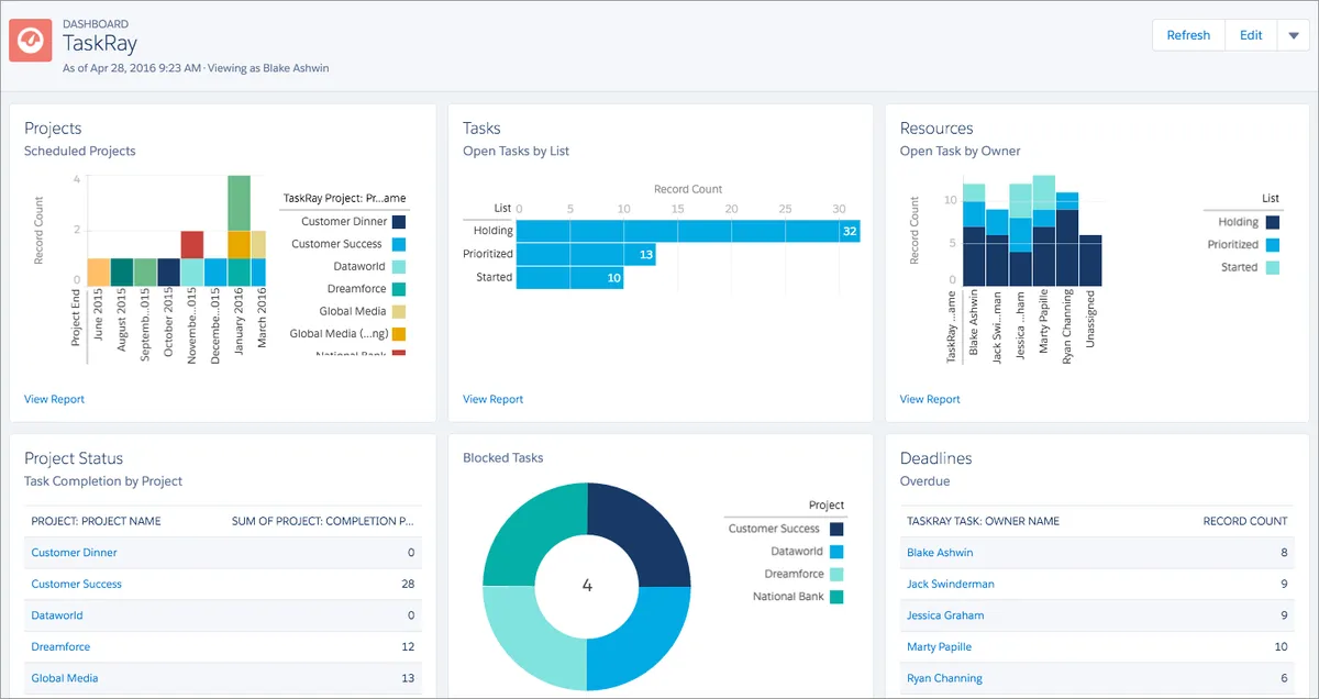 TaskRay Dashboards — screenshot from the Salesforce AppExchange listing