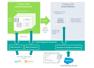 Tridion Sites connector for Marketing Cloud for Salesforce — screenshot