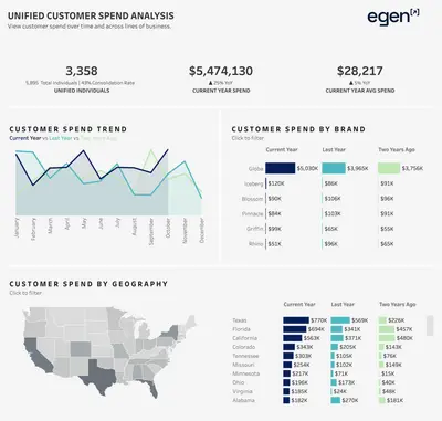 Unified Customer Spend with Data Cloud for Salesforce — screenshot