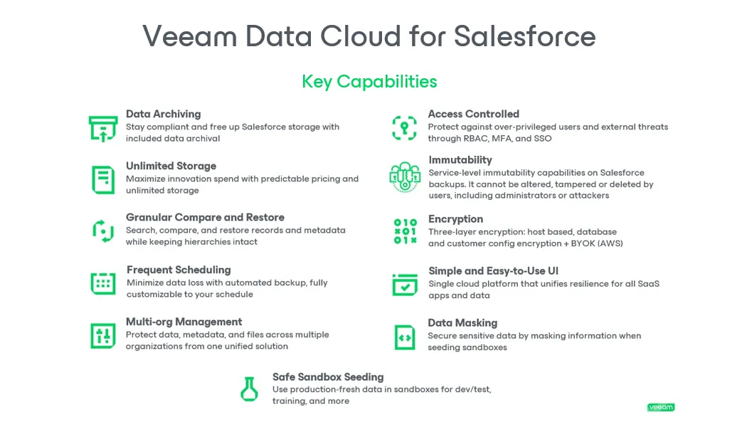 Veeam Data Cloud External Client App (ECA) — screenshot from the Salesforce AppExchange listing