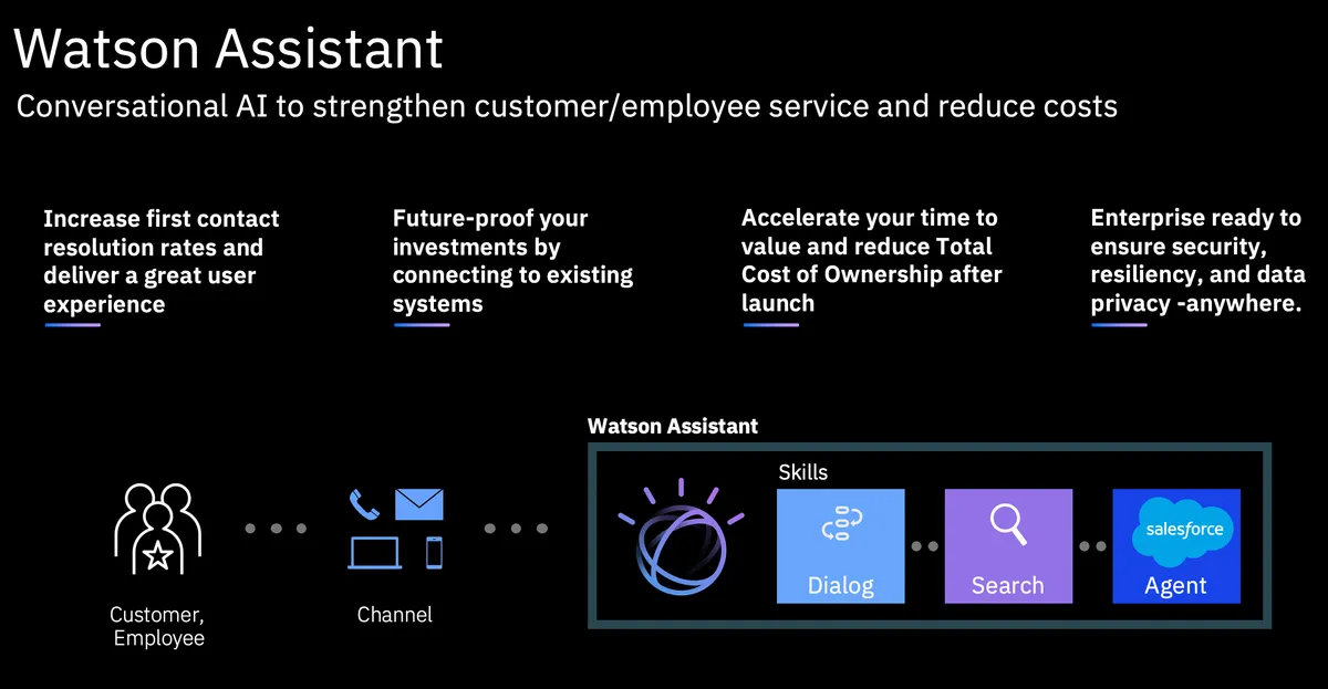 Watson Assistant Integration — screenshot from the Salesforce AppExchange listing