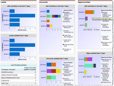 What has changed in the last 7 days dashboard for Salesforce — screenshot